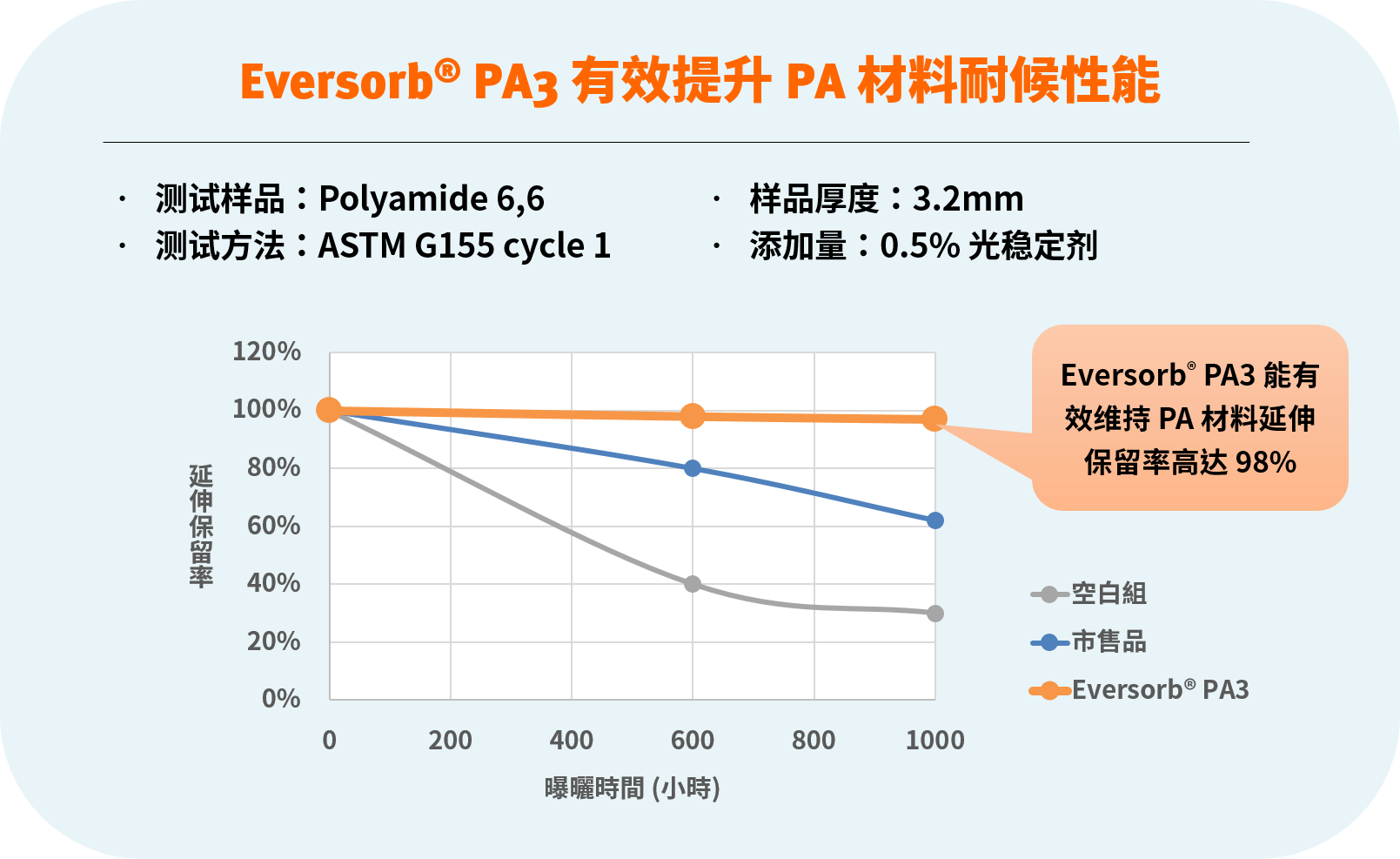 Eversorb PA3